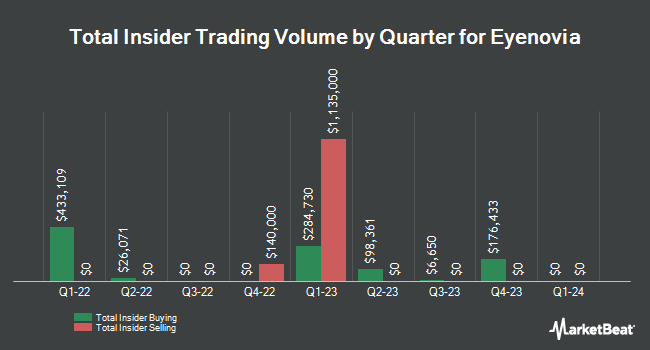 Insider Buying and Selling by Quarter for Eyenovia (NASDAQ:EYEN)