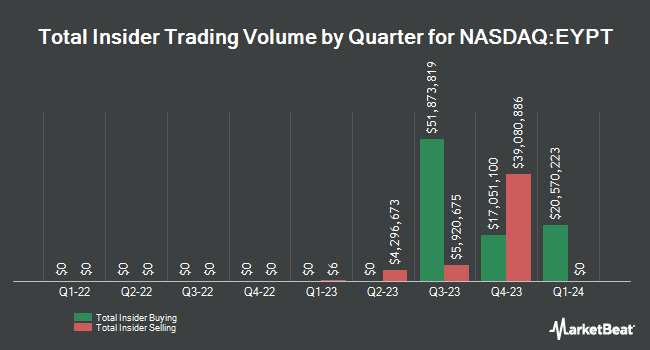 Insider Buying and Selling by Quarter for EyePoint Pharmaceuticals (NASDAQ:EYPT)
