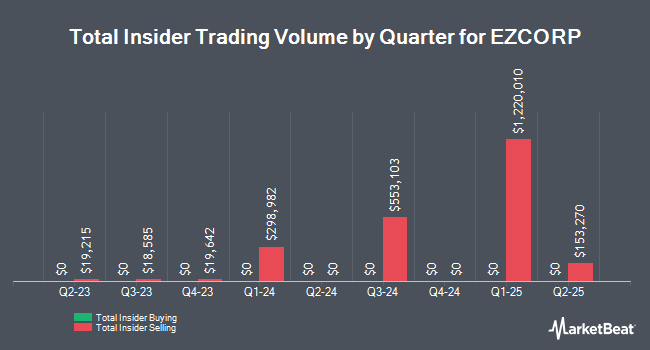 Insider Buying and Selling by Quarter for EZCORP (NASDAQ:EZPW)