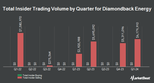 Insider Buying and Selling by Quarter for Diamondback Energy (NASDAQ:FANG)