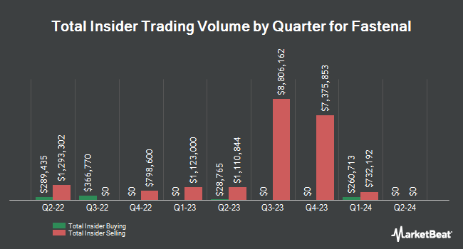 Insider Buying and Selling by Quarter for Fastenal (NASDAQ:FAST)