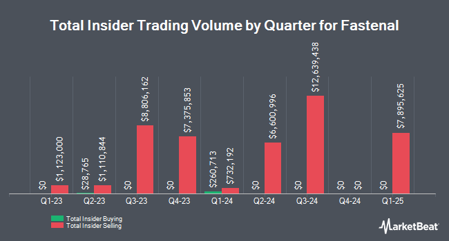 Insider Buying and Selling by Quarter for Fastenal (NASDAQ:FAST)