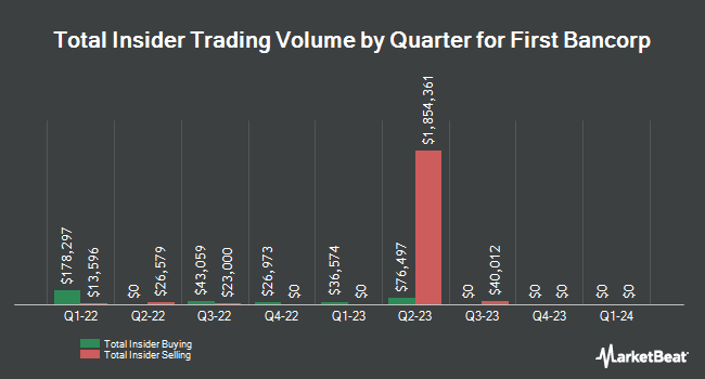 Insider Buying and Selling by Quarter for First Bancorp (NASDAQ:FBNC)