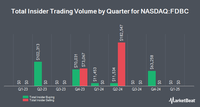 Insider Buying and Selling by Quarter for Fidelity D & D Bancorp (NASDAQ:FDBC)