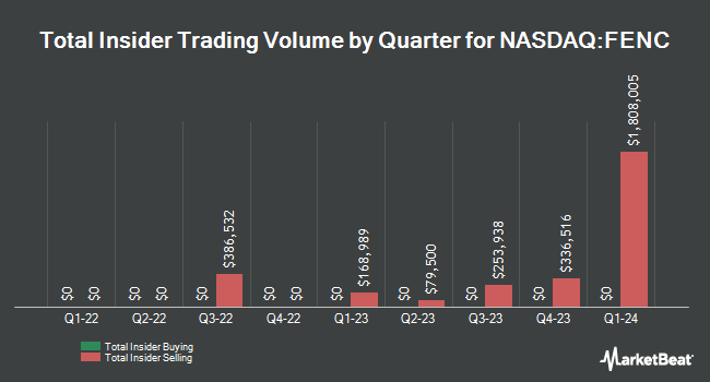 Insider Buying and Selling by Quarter for Fennec Pharmaceuticals (NASDAQ:FENC)