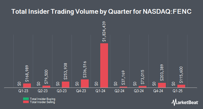 Insider Buying and Selling by Quarter for Fennec Pharmaceuticals (NASDAQ:FENC)