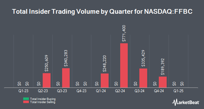 Insider Buying and Selling by Quarter for First Financial Bancorp. (NASDAQ:FFBC)