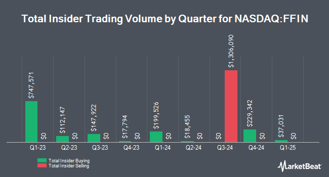 Insider Buying and Selling by Quarter for First Financial Bankshares (NASDAQ:FFIN)