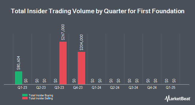 Insider Buying and Selling by Quarter for First Foundation (NASDAQ:FFWM)