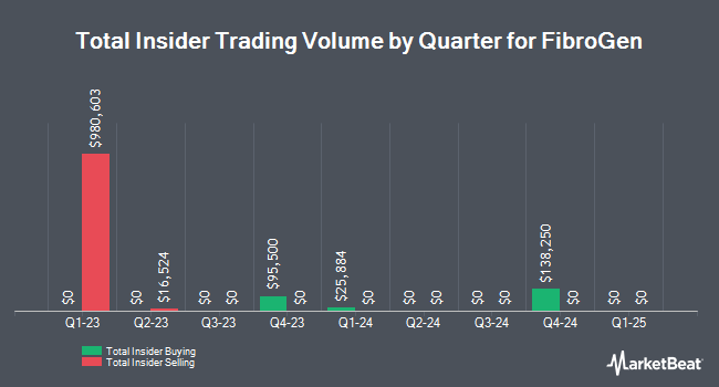 Insider Buying and Selling by Quarter for FibroGen (NASDAQ:FGEN)