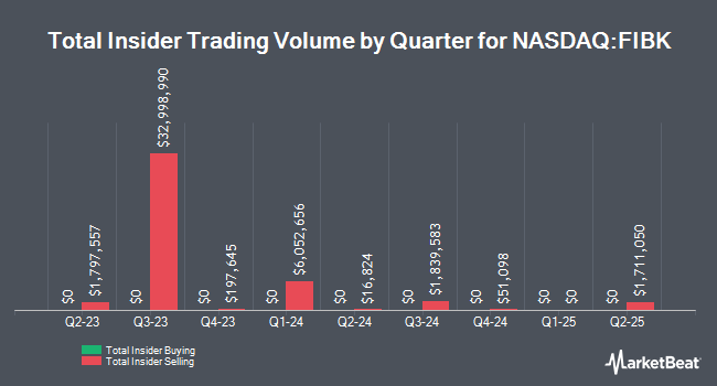 Insider Buying and Selling by Quarter for First Interstate BancSystem (NASDAQ:FIBK)