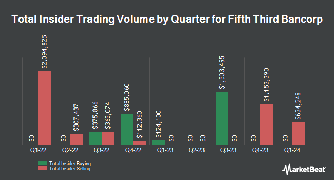 Insider Buying and Selling by Quarter for Fifth Third Bancorp (NASDAQ:FITB)