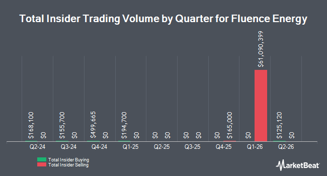 Insider Buying and Selling by Quarter for Fluence Energy (NASDAQ:FLNC)