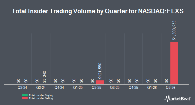 Insider Buying and Selling by Quarter for Flexsteel Industries (NASDAQ:FLXS)