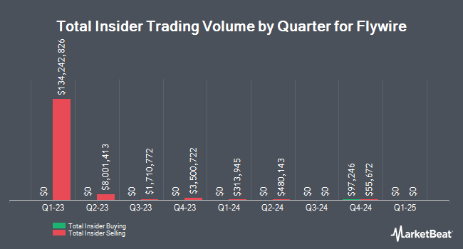 Achats et ventes d'initiés par trimestre pour Flywire (NASDAQ:FLYW)