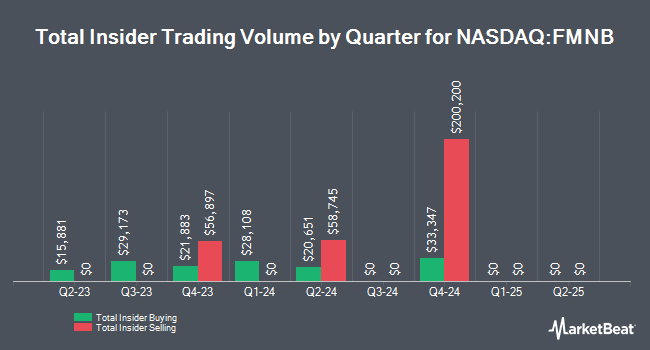 Insider Trades by Quarter for Farmers National Banc (NASDAQ:FMNB)