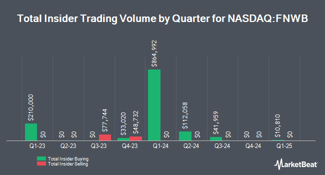 Insider Buying and Selling by Quarter for First Northwest Bancorp (NASDAQ:FNWB)