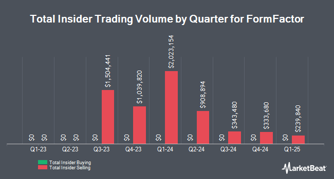 Insider Buying and Selling by Quarter for FormFactor (NASDAQ:FORM)