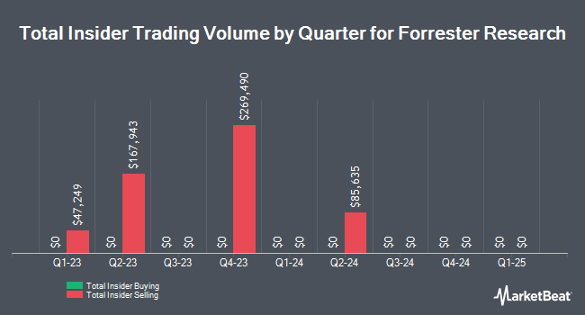 Insider Buying and Selling by Quarter for Forrester Research (NASDAQ:FORR)