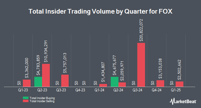 Insider Buying and Selling by Quarter for FOX (NASDAQ:FOXA)