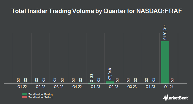 Insider Buying and Selling by Quarter for Franklin Financial Services (NASDAQ:FRAF)