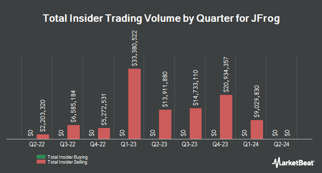 Insider Buying and Selling by Quarter for JFrog (NASDAQ:FROG)