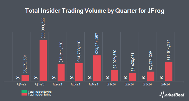 Insider Buying and Selling by Quarter for JFrog (NASDAQ:FROG)