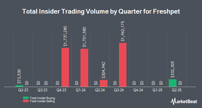 Insider Buying and Selling by Quarter for Freshpet (NASDAQ:FRPT)