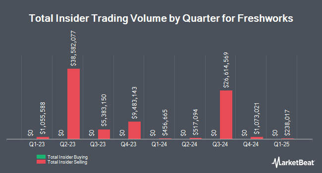 Insider Buying and Selling by Quarter for Freshworks (NASDAQ:FRSH)