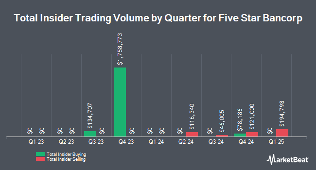 Insider Buying and Selling by Quarter for Five Star Bancorp (NASDAQ:FSBC)