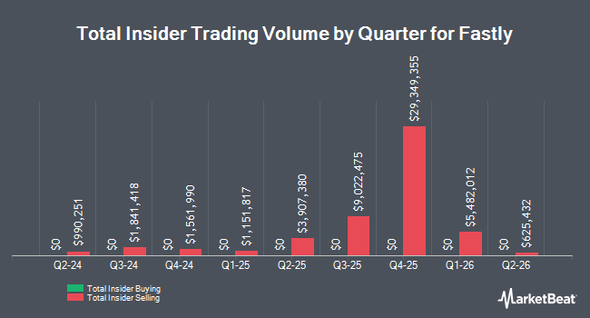 Insider Buying and Selling by Quarter for Fastly (NASDAQ:FSLY)