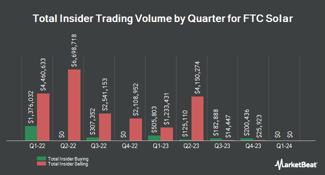 Insider Buying and Selling by Quarter for FTC Solar (NASDAQ:FTCI)