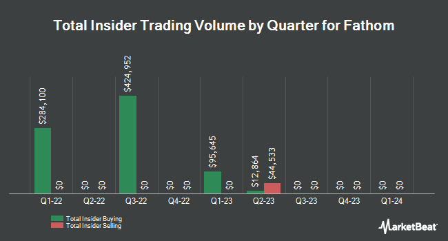 Insider Buying and Selling by Quarter for Fathom (NASDAQ:FTHM)