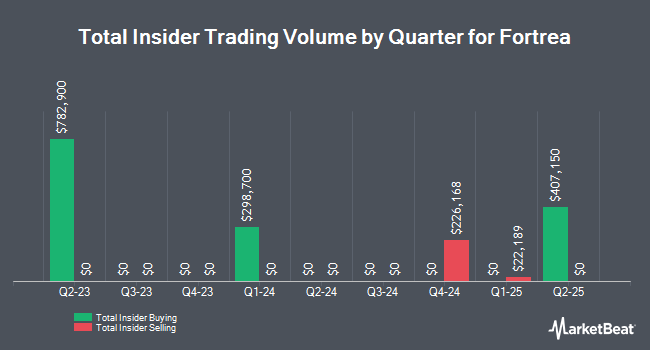 Insider Buying and Selling by Quarter for Fortrea (NASDAQ:FTRE)