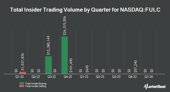 Insider Buying and Selling by Quarter for Fulcrum Therapeutics (NASDAQ:FULC)