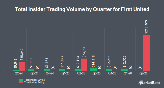 Insider Buying and Selling by Quarter for First United (NASDAQ:FUNC)