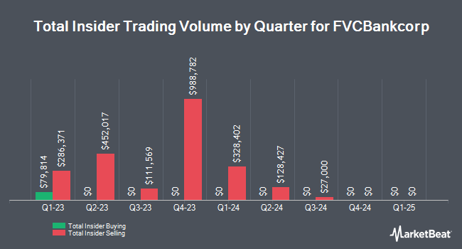 Insider Buying and Selling by Quarter for FVCBankcorp (NASDAQ:FVCB)