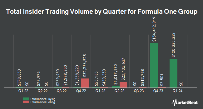 Insider Buying and Selling by Quarter for Formula One Group (NASDAQ:FWONK)