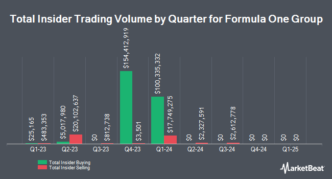 Insider Buying and Selling by Quarter for Formula One Group (NASDAQ:FWONK)