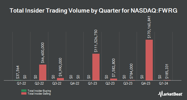 Insider Buying and Selling by Quarter for First Watch Restaurant Group (NASDAQ:FWRG)