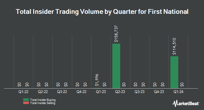Insider Buying and Selling by Quarter for First National (NASDAQ:FXNC)