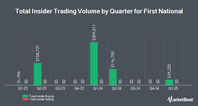 Insider Buying and Selling by Quarter for First National (NASDAQ:FXNC)