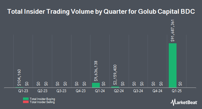 Insider Buying and Selling by Quarter for Golub Capital BDC (NASDAQ:GBDC)