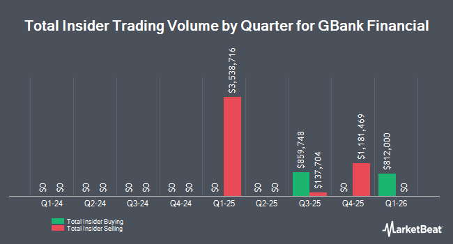 Insider Buying and Selling by Quarter for GBank Financial (NASDAQ:GBFH)