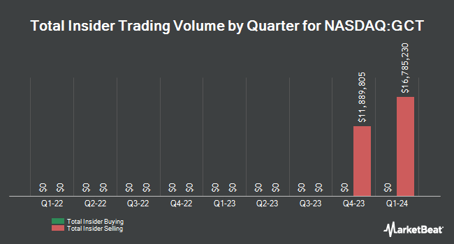 Insider Buying and Selling by Quarter for GigaCloud Technology (NASDAQ:GCT)