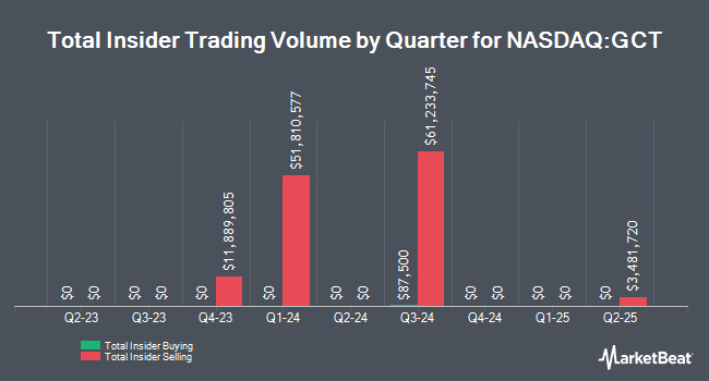 Insider Buying and Selling by Quarter for GigaCloud Technology (NASDAQ:GCT)