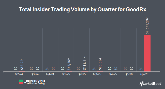 Insider Buying and Selling by Quarter for GoodRx (NASDAQ:GDRX)