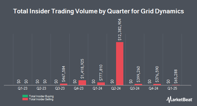 Insider Buying and Selling by Quarter for Grid Dynamics (NASDAQ:GDYN)