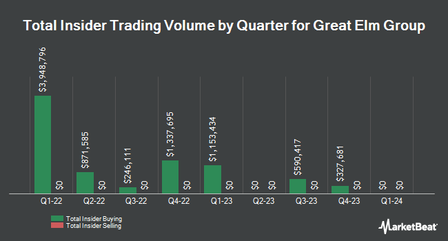 Insider Buying and Selling by Quarter for Great Elm Group (NASDAQ:GEG)