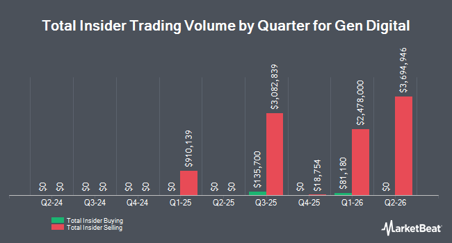 Insider Buying and Selling by Quarter for Gen Digital (NASDAQ:GEN)